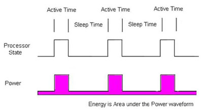 A Micro goes to sleep, wakes up at regular intervals, performs a function, then goes back to sleep A Micro goes to sleep